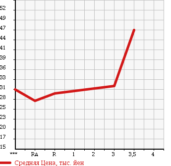 Аукционная статистика: График изменения цены MITSUBISHI LANCER CEDIA 2002 CS2A в зависимости от аукционных оценок