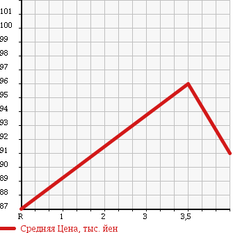 Аукционная статистика: График изменения цены MITSUBISHI LANCER CEDIA 2004 CS2A в зависимости от аукционных оценок