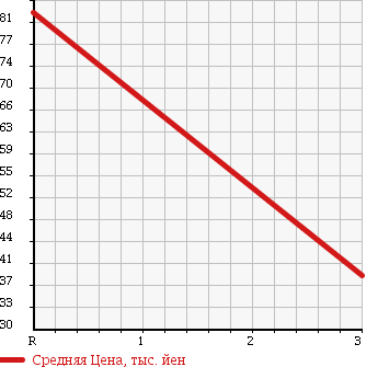 Аукционная статистика: График изменения цены MITSUBISHI LANCER 2000 CS2A в зависимости от аукционных оценок