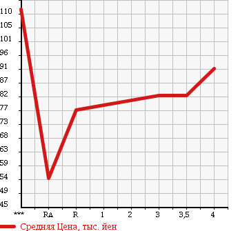 Аукционная статистика: График изменения цены MITSUBISHI LANCER 2003 CS2A в зависимости от аукционных оценок