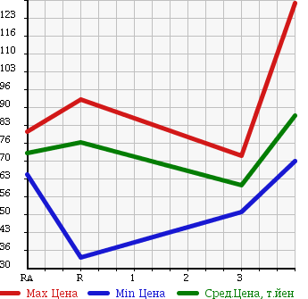 Аукционная статистика: График изменения цены MITSUBISHI LANCER 2004 CS2A в зависимости от аукционных оценок