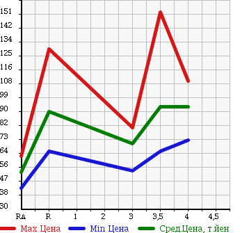 Аукционная статистика: График изменения цены MITSUBISHI LANCER 2006 CS2A в зависимости от аукционных оценок