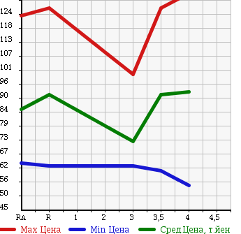 Аукционная статистика: График изменения цены MITSUBISHI LANCER 2007 CS2A в зависимости от аукционных оценок