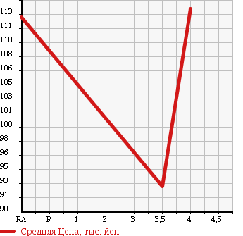 Аукционная статистика: График изменения цены MITSUBISHI LANCER 2010 CS2A в зависимости от аукционных оценок