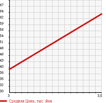 Аукционная статистика: График изменения цены MITSUBISHI LANCER VAN 2004 CS2V в зависимости от аукционных оценок
