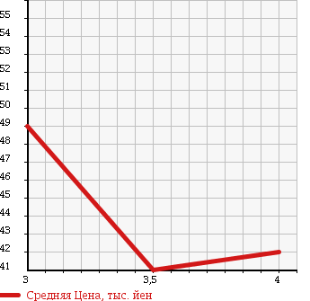 Аукционная статистика: График изменения цены MITSUBISHI LANCER CARGO 2004 CS2V в зависимости от аукционных оценок