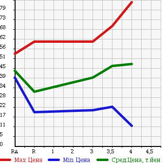 Аукционная статистика: График изменения цены MITSUBISHI LANCER CARGO 2006 CS2V в зависимости от аукционных оценок