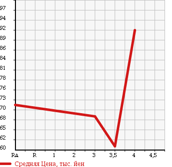 Аукционная статистика: График изменения цены MITSUBISHI LANCER WAGON 2005 CS2W в зависимости от аукционных оценок