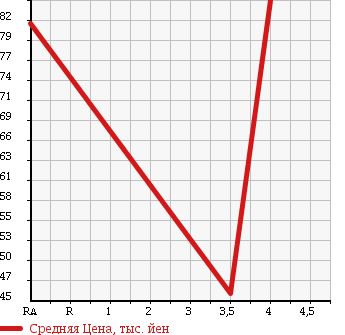 Аукционная статистика: График изменения цены MITSUBISHI LANCER WAGON 2007 CS2W в зависимости от аукционных оценок