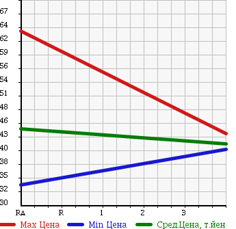 Аукционная статистика: График изменения цены MITSUBISHI LANCER CEDIA 2000 CS5A в зависимости от аукционных оценок