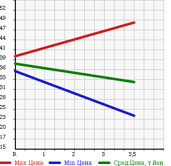 Аукционная статистика: График изменения цены MITSUBISHI LANCER CEDIA 2001 CS5A в зависимости от аукционных оценок