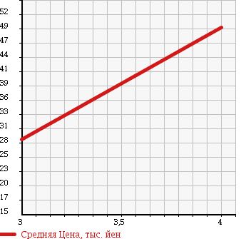 Аукционная статистика: График изменения цены MITSUBISHI LANCER CEDIA 2002 CS5A в зависимости от аукционных оценок