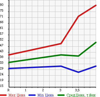 Аукционная статистика: График изменения цены MITSUBISHI LANCER WAGON 2002 CS5W в зависимости от аукционных оценок