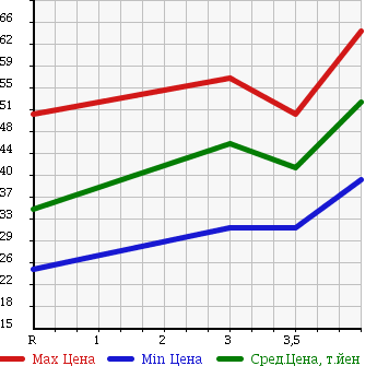 Аукционная статистика: График изменения цены MITSUBISHI LANCER WAGON 2003 CS5W в зависимости от аукционных оценок