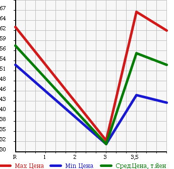 Аукционная статистика: График изменения цены MITSUBISHI LANCER WAGON 2004 CS5W в зависимости от аукционных оценок