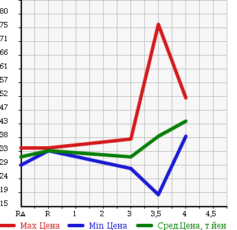 Аукционная статистика: График изменения цены MITSUBISHI LANCER WAGON 2005 CS5W в зависимости от аукционных оценок