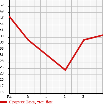 Аукционная статистика: График изменения цены MITSUBISHI LANCER CEDIA WAGON 2002 CS5W в зависимости от аукционных оценок
