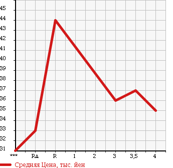 Аукционная статистика: График изменения цены MITSUBISHI LANCER CEDIA 2001 CS5W в зависимости от аукционных оценок
