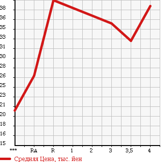 Аукционная статистика: График изменения цены MITSUBISHI LANCER CEDIA 2002 CS5W в зависимости от аукционных оценок