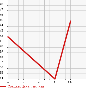 Аукционная статистика: График изменения цены MITSUBISHI LANCER CEDIA 2003 CS5W в зависимости от аукционных оценок