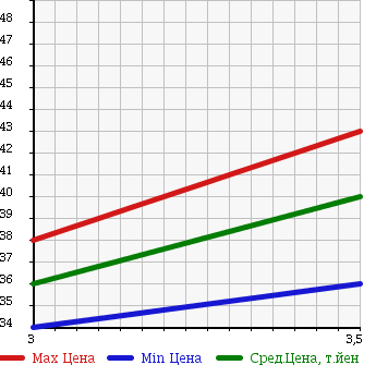 Аукционная статистика: График изменения цены MITSUBISHI LANCER 2003 CS5W в зависимости от аукционных оценок