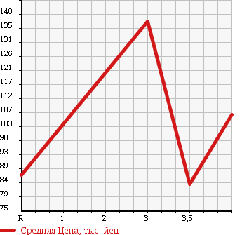 Аукционная статистика: График изменения цены MITSUBISHI LANCER 2005 CS6A в зависимости от аукционных оценок