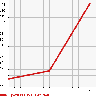 Аукционная статистика: График изменения цены MITSUBISHI LANCER 2007 CS6A в зависимости от аукционных оценок