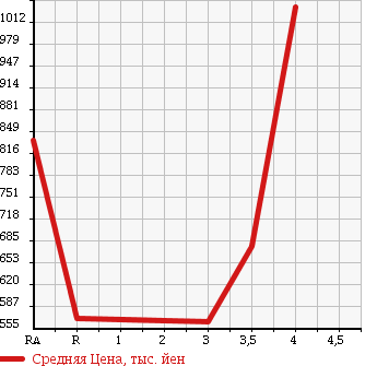 Аукционная статистика: График изменения цены MITSUBISHI LANCER EVOLUTION 2001 CT9A в зависимости от аукционных оценок