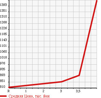 Аукционная статистика: График изменения цены MITSUBISHI LANCER EVOLUTION 2003 CT9A в зависимости от аукционных оценок