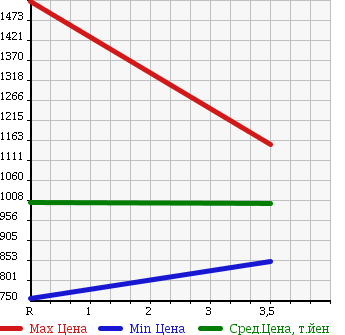 Аукционная статистика: График изменения цены MITSUBISHI LANCER EVOLUTION 2005 CT9A в зависимости от аукционных оценок