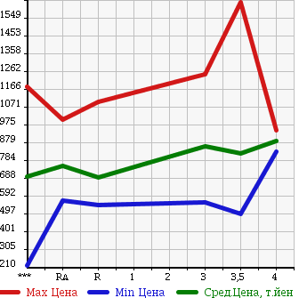 Аукционная статистика: График изменения цены MITSUBISHI LANCER 2003 CT9A в зависимости от аукционных оценок