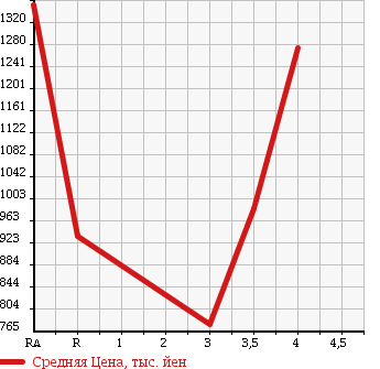 Аукционная статистика: График изменения цены MITSUBISHI LANCER 2004 CT9A в зависимости от аукционных оценок