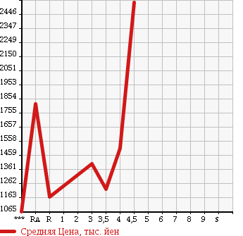 Аукционная статистика: График изменения цены MITSUBISHI LANCER 2005 CT9A в зависимости от аукционных оценок