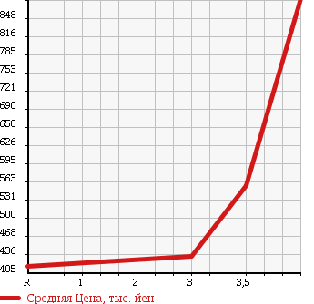 Аукционная статистика: График изменения цены MITSUBISHI LANCER EVOLUTION 2005 CT9W в зависимости от аукционных оценок
