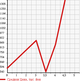 Аукционная статистика: График изменения цены MITSUBISHI LANCER WAGON 2005 CT9W в зависимости от аукционных оценок