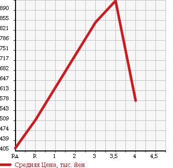 Аукционная статистика: График изменения цены MITSUBISHI LANCER WAGON 2006 CT9W в зависимости от аукционных оценок