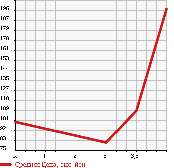 Аукционная статистика: График изменения цены MITSUBISHI AIRTREK 2005 CU2W в зависимости от аукционных оценок