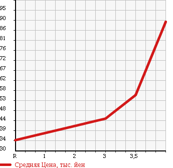 Аукционная статистика: График изменения цены MITSUBISHI AIRTREK 2002 CU4W в зависимости от аукционных оценок