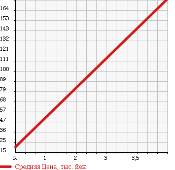 Аукционная статистика: График изменения цены MITSUBISHI LANCER CARGO 2009 CVAY12 в зависимости от аукционных оценок