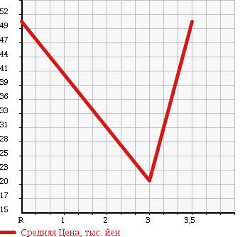 Аукционная статистика: График изменения цены MITSUBISHI LANCER CARGO 2011 CVAY12 в зависимости от аукционных оценок