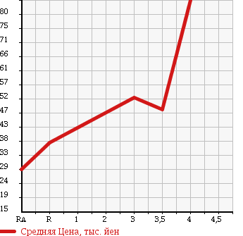 Аукционная статистика: График изменения цены MITSUBISHI LANCER CARGO 2009 CVY12 в зависимости от аукционных оценок