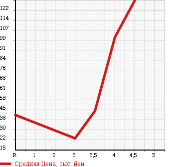 Аукционная статистика: График изменения цены MITSUBISHI LANCER CARGO 2010 CVY12 в зависимости от аукционных оценок