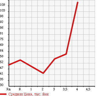 Аукционная статистика: График изменения цены MITSUBISHI LANCER CARGO 2011 CVY12 в зависимости от аукционных оценок