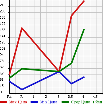 Аукционная статистика: График изменения цены MITSUBISHI LANCER CARGO 2012 CVY12 в зависимости от аукционных оценок