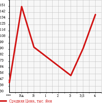 Аукционная статистика: График изменения цены MITSUBISHI LANCER CARGO 2013 CVY12 в зависимости от аукционных оценок