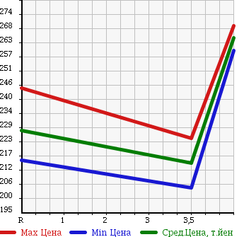 Аукционная статистика: График изменения цены MITSUBISHI LANCER CARGO 2014 CVY12 в зависимости от аукционных оценок