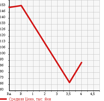 Аукционная статистика: График изменения цены MITSUBISHI LANCER 2013 CVY12 в зависимости от аукционных оценок