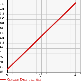 Аукционная статистика: График изменения цены MITSUBISHI LANCER CARGO 2009 CVZNY12 в зависимости от аукционных оценок