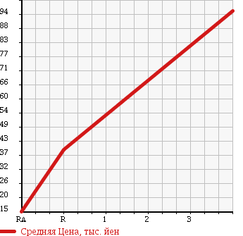 Аукционная статистика: График изменения цены MITSUBISHI LANCER CARGO 2010 CVZNY12 в зависимости от аукционных оценок