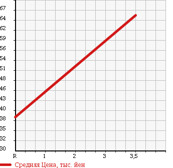 Аукционная статистика: График изменения цены MITSUBISHI LANCER CARGO 2011 CVZNY12 в зависимости от аукционных оценок
